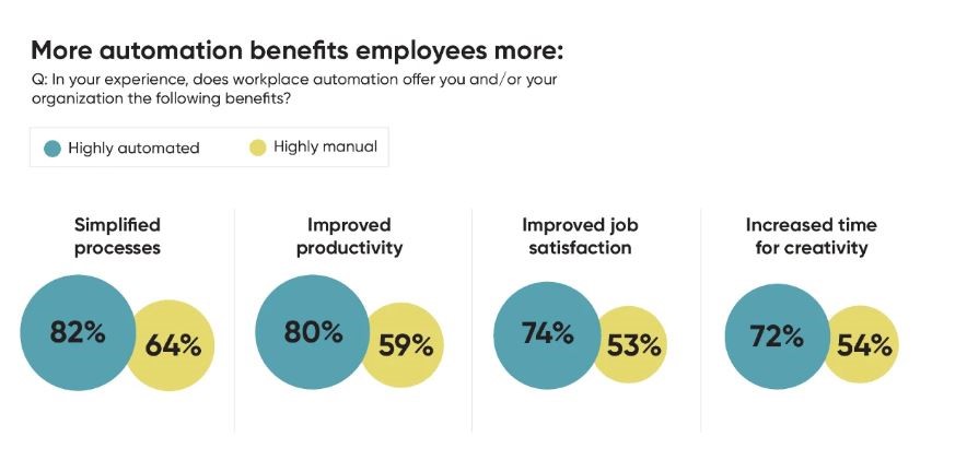 Automation Benefits Graph